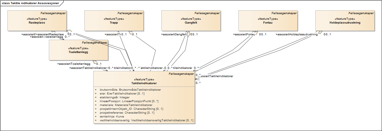 Taktile indikatorer Assosiasjoner