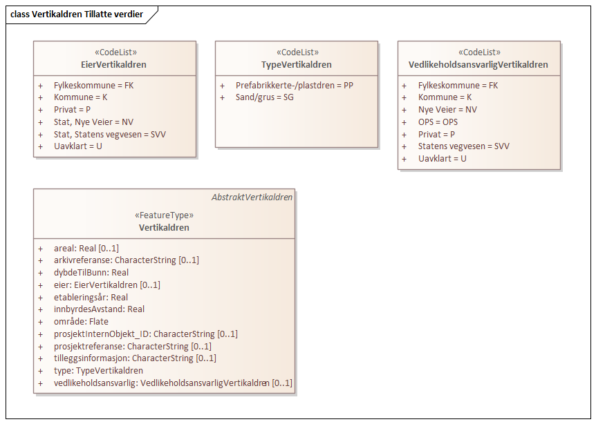 Vertikaldren Tillatte verdier