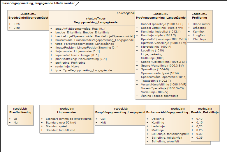 Vegoppmerking, langsgående Tillatte verdier