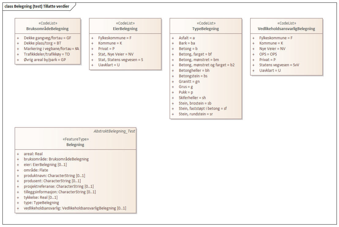 Belegning (test) Tillatte verdier