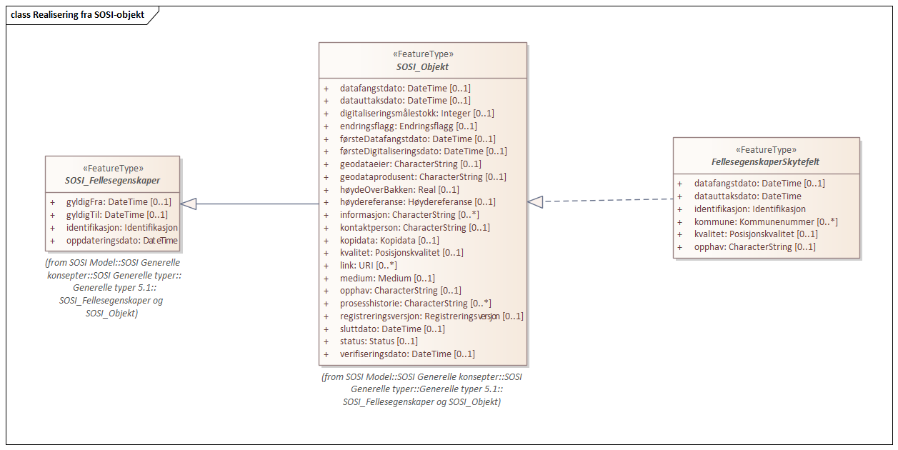 Realisering fra SOSI-objekt