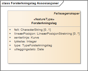 Forsterkningslag Assosiasjoner