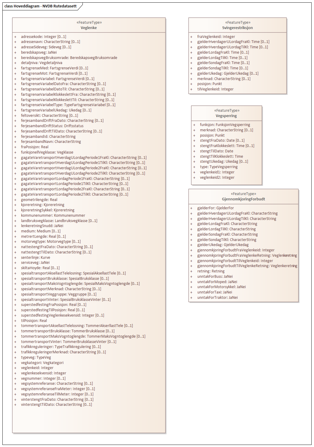 Hoveddiagram - NVDB Rutedatasett