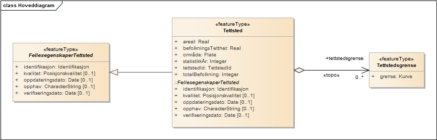 Hoveddiagram