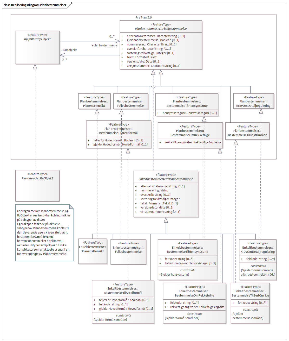 Realiseringsdiagram Planbestemmelser