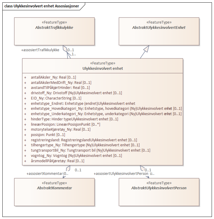 Ulykkesinvolvert enhet Assosiasjoner