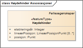 Høydehinder Assosiasjoner