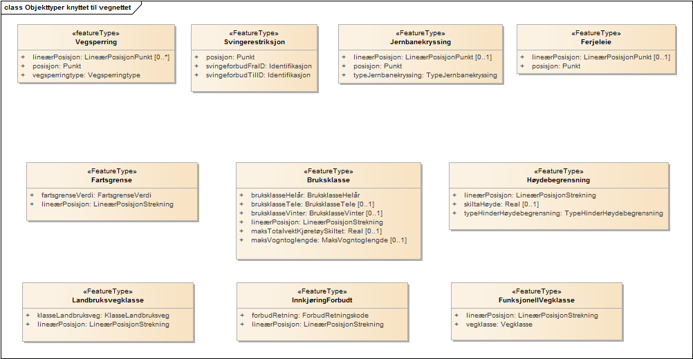 Objekttyper knyttet til vegnettet