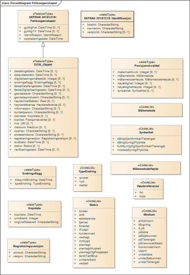 Hoveddiagram Fellesegenskaper