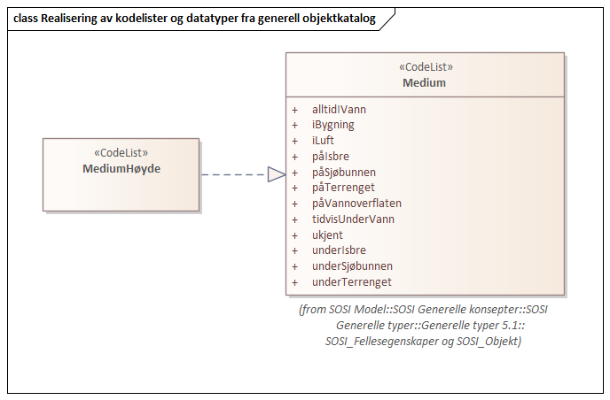 Realisering av kodelister og datatyper fra generell objektkatalog