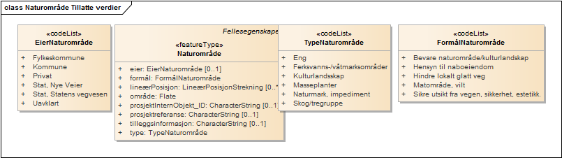 Naturområde Tillatte verdier