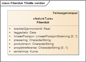 Fiberduk Tillatte verdier