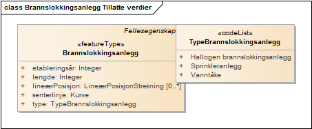 Brannslokkingsanlegg Tillatte verdier