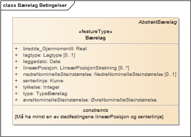 Bærelag Betingelser