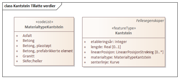 Kantstein Tillatte verdier