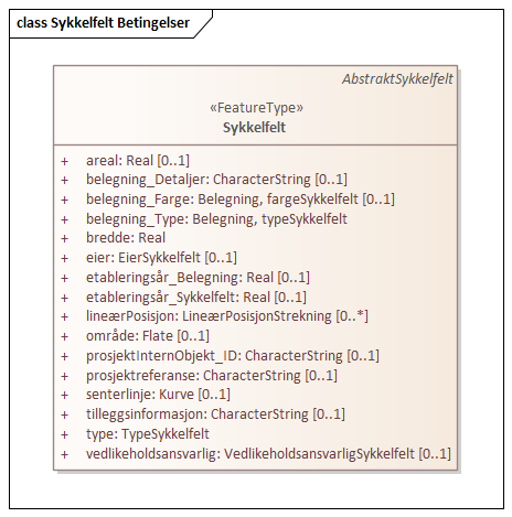 Sykkelfelt Betingelser