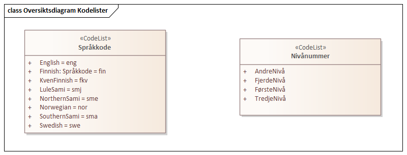 Oversiktsdiagram Kodelister