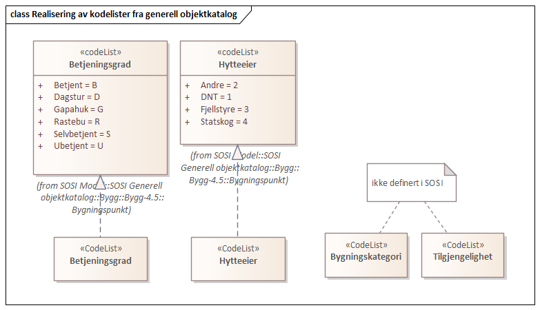 Realisering av kodelister fra generell objektkatalog