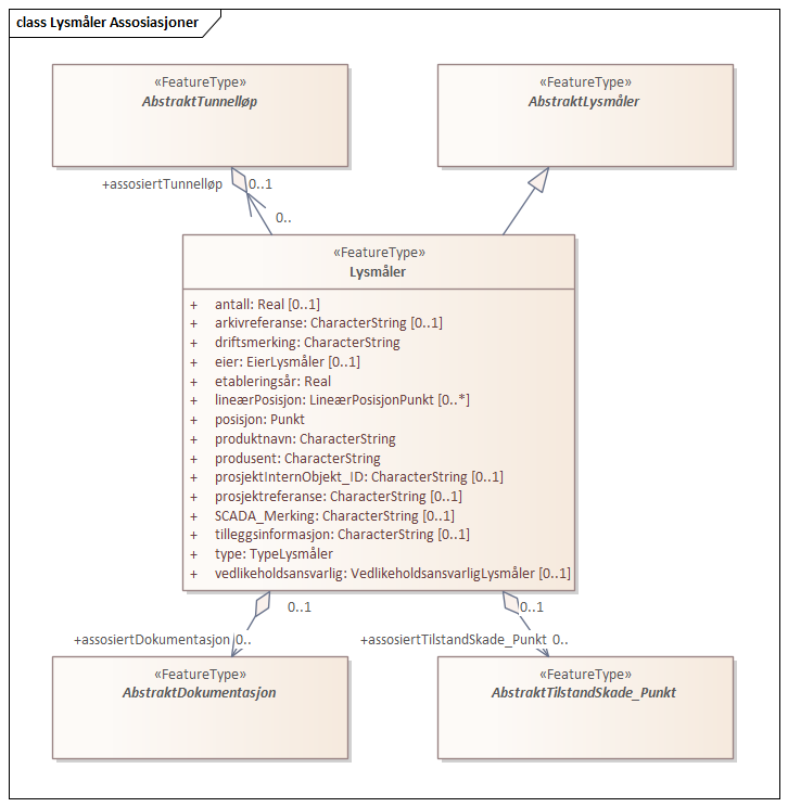 Lysmåler Assosiasjoner