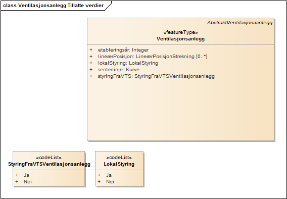 Ventilasjonsanlegg Tillatte verdier