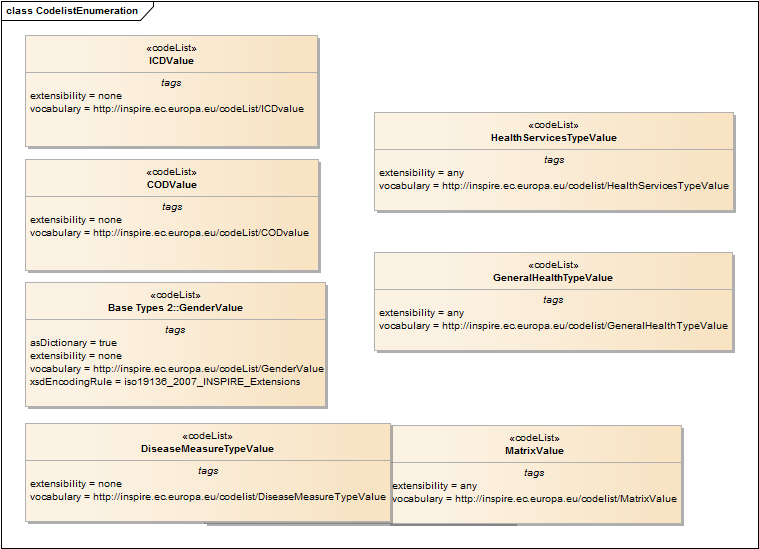 CodelistEnumeration