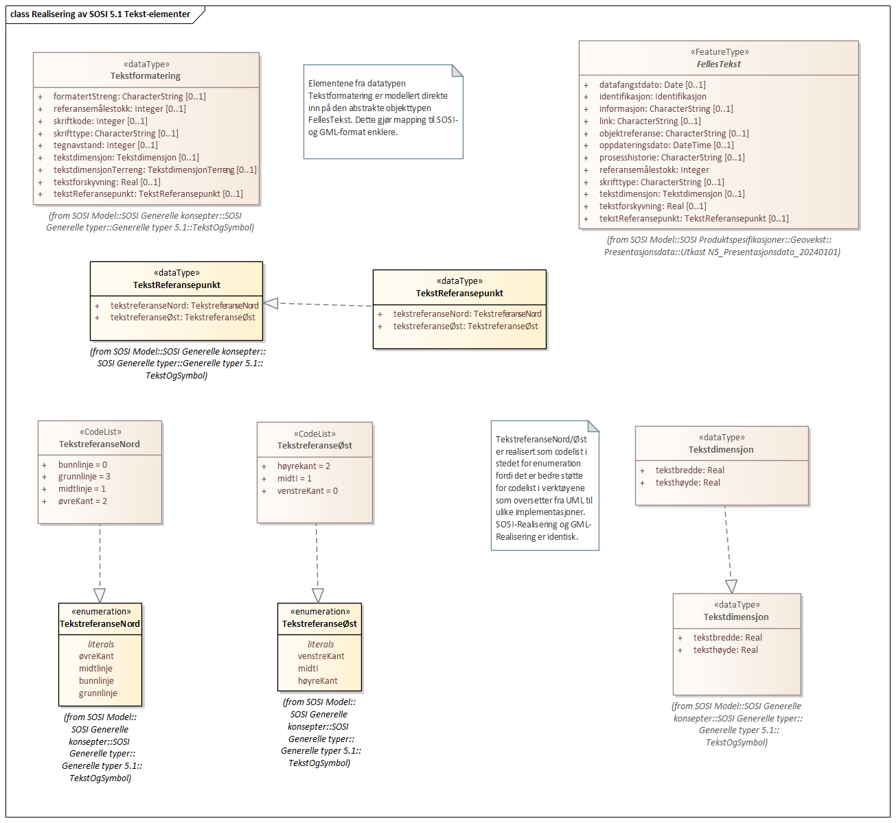 Realisering av SOSI 5.1 Tekst-elementer