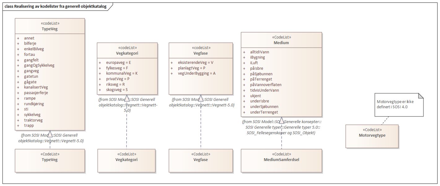 Realisering av kodelister fra generell objektkatalog