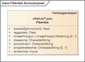 Fiberduk Assosiasjoner