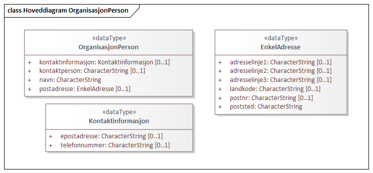 Hoveddiagram OrganisasjonPerson