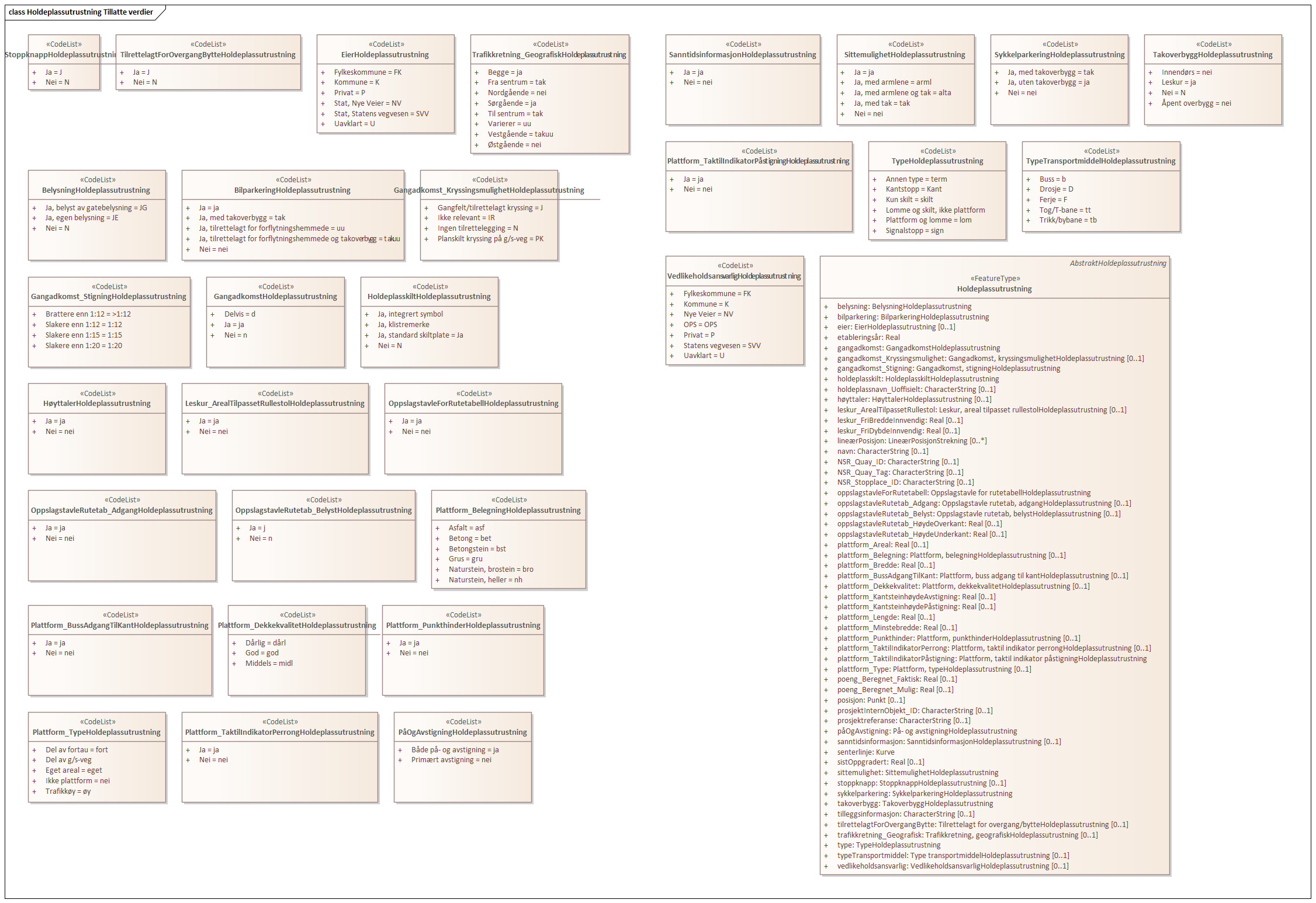 Holdeplassutrustning Tillatte verdier