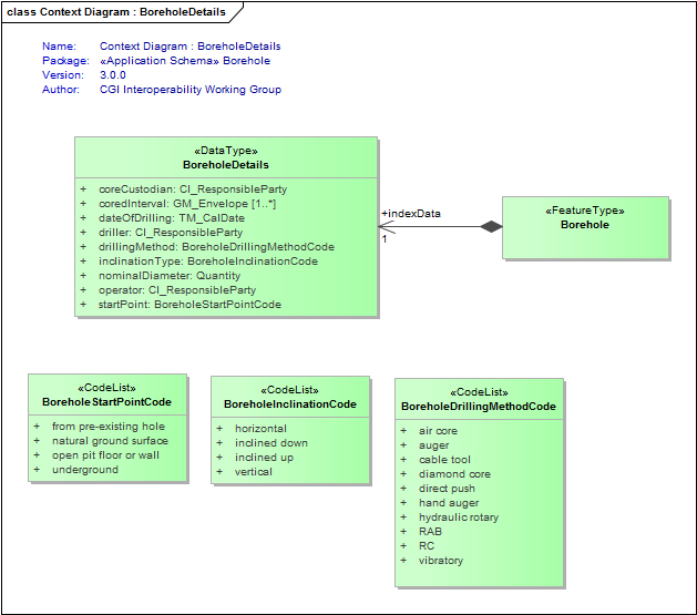 Context Diagram : BoreholeDetails