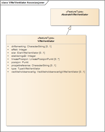 Vifte/Ventilator Assosiasjoner