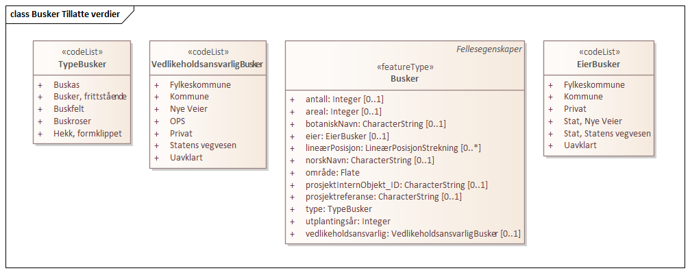 Busker Tillatte verdier