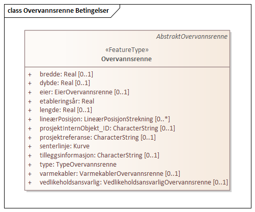 Overvannsrenne Betingelser