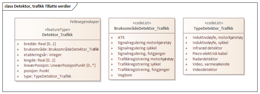 Detektor, trafikk Tillatte verdier