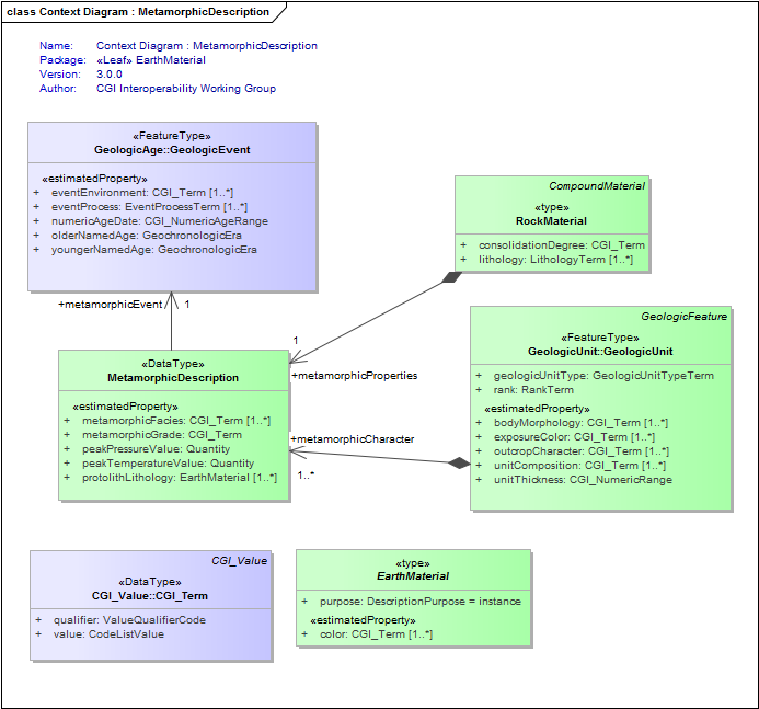 Context Diagram : MetamorphicDescription