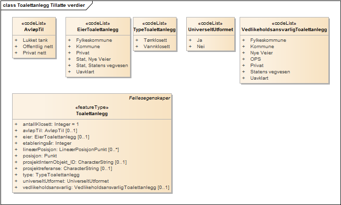 Toalettanlegg Tillatte verdier