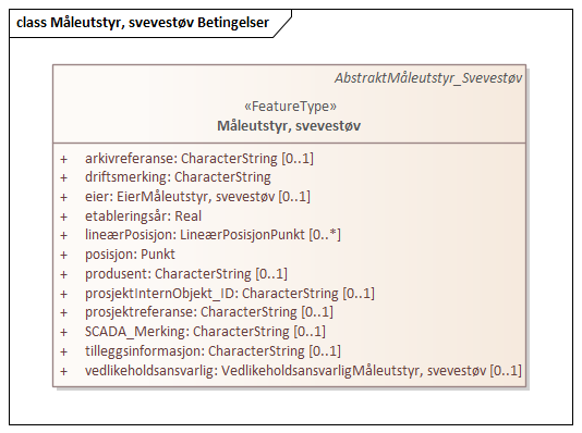 Måleutstyr, svevestøv Betingelser