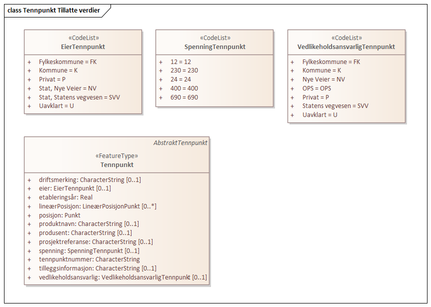 Tennpunkt Tillatte verdier