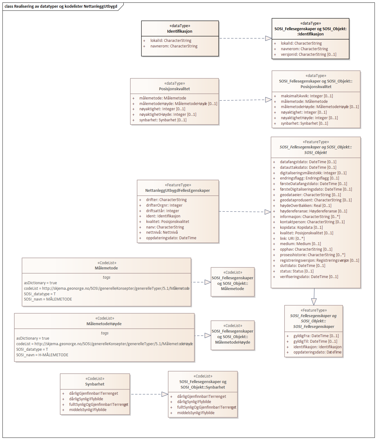 Realisering av datatyper og kodelister NettanleggUtbygd