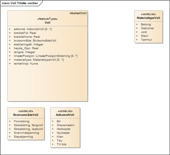 Voll Tillatte verdier