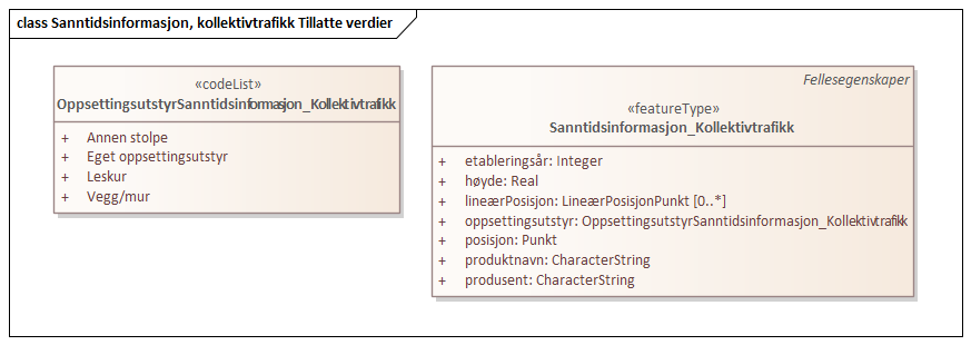 Sanntidsinformasjon, kollektivtrafikk Tillatte verdier