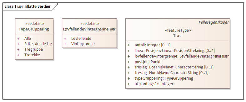 Trær Tillatte verdier
