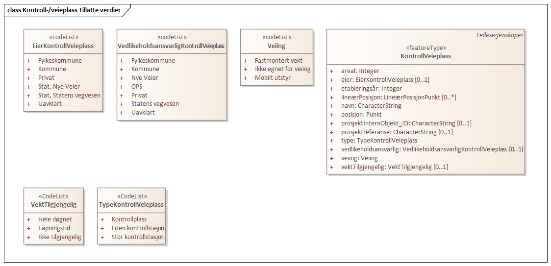 Kontroll-/veieplass Tillatte verdier