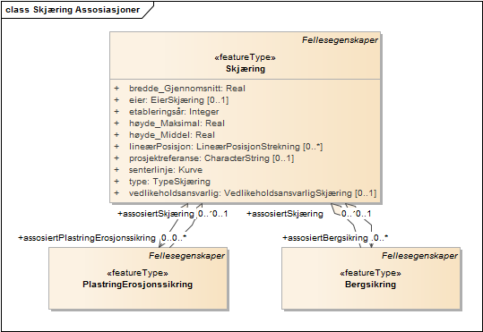 Skjæring Assosiasjoner
