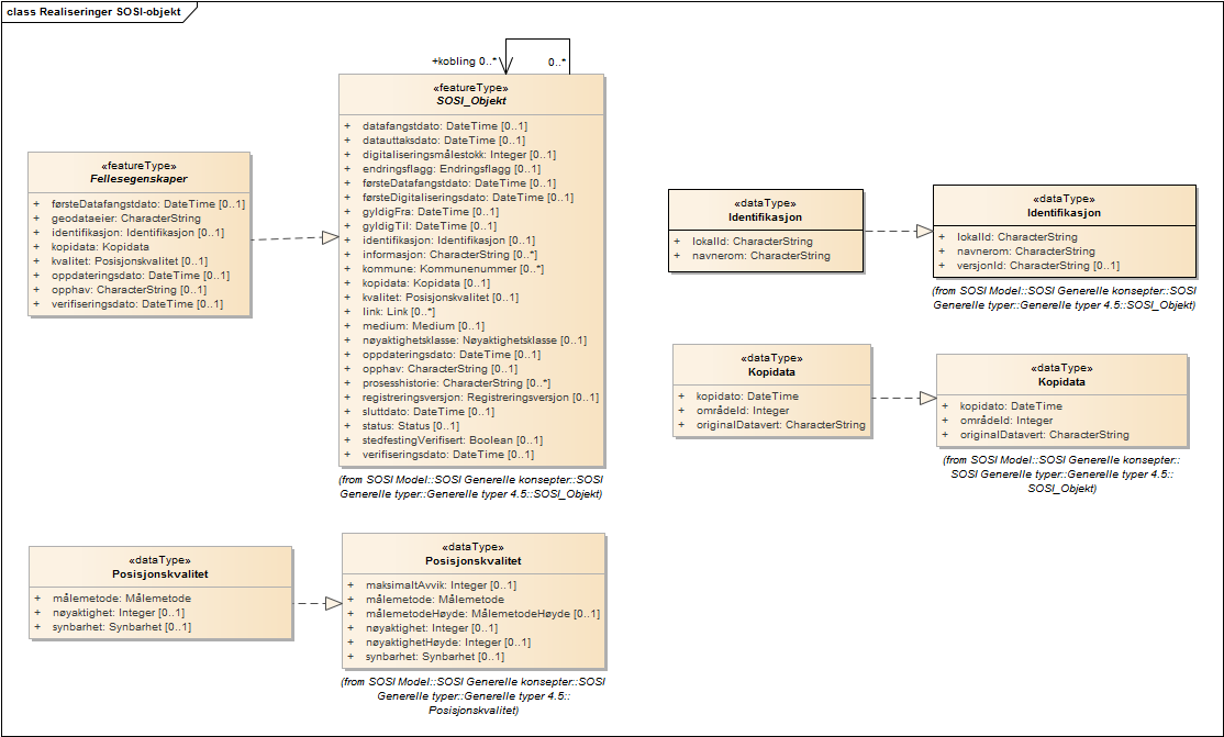 Realiseringer SOSI-objekt