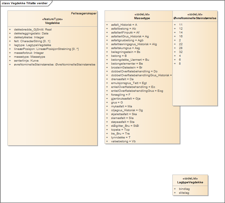 Vegdekke Tillatte verdier