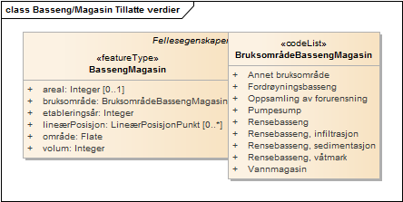 Basseng/Magasin Tillatte verdier