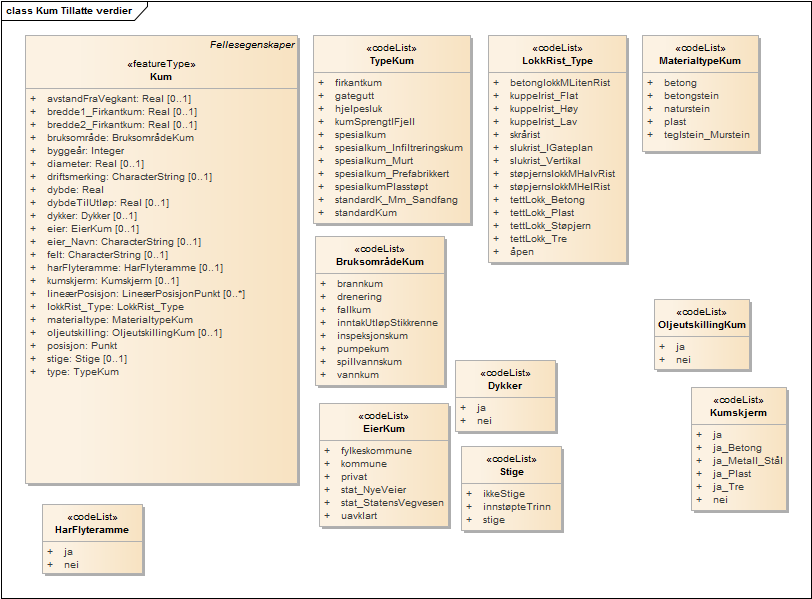 Kum Tillatte verdier