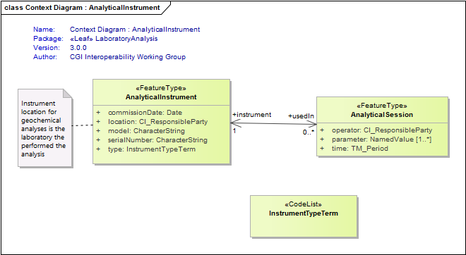 Context Diagram : AnalyticalInstrument